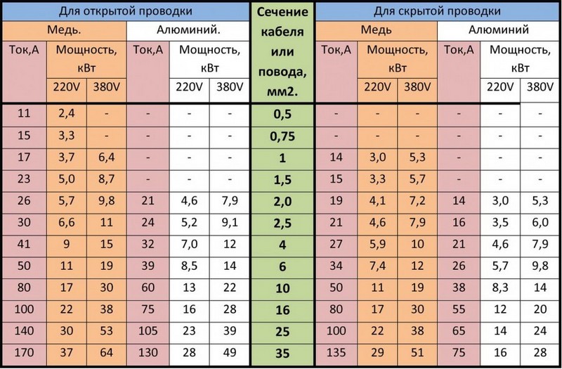 Площадь сечения кабель канала